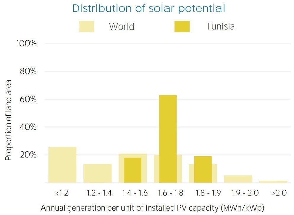 chart: Distribution_of_solar_potential_Tunisia chart: Distribution_of_solar_potential_Tunisia