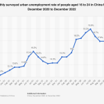 Figure 1 – China’s monthly surveyed Youth Unemployment Rate from December 2020 until December 2022