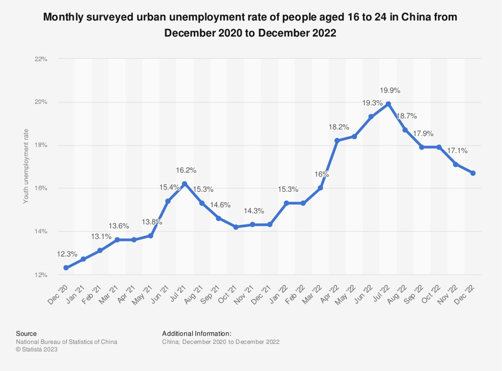 China’s monthly surveyed Youth Unemployment Rate from December 2020 until December 2022 China’s monthly surveyed Youth Unemployment Rate from December 2020 until December 2022