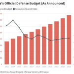 Figure 2- China’s official Defense Budget (as announced) and announced Growth Rate from 2013 until 2023