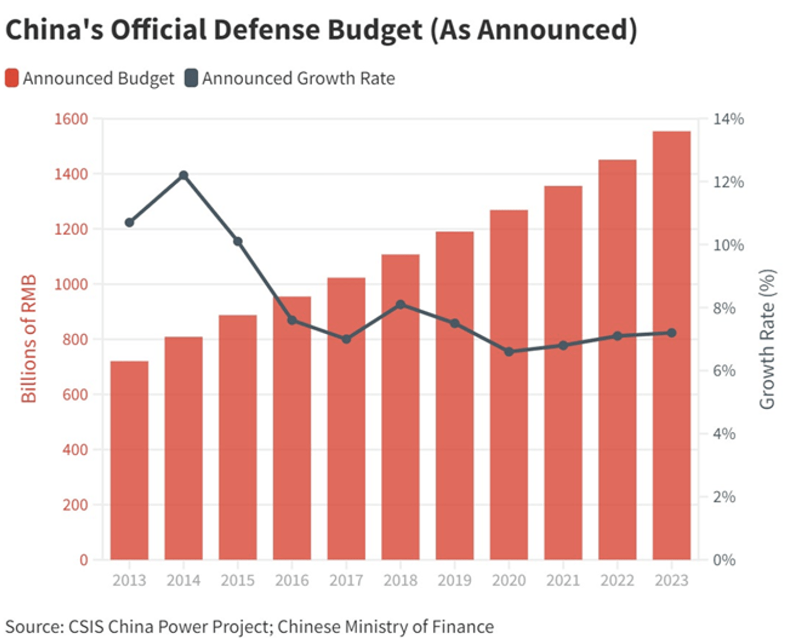 China’s official Defense Budget (as announced) and announced Growth Rate from 2013 until 2023 China’s official Defense Budget (as announced) and announced Growth Rate from 2013 until 2023