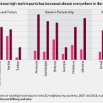 The share of Chinese high-tech imports has increased almost everywhere in the EU neighbouring countries