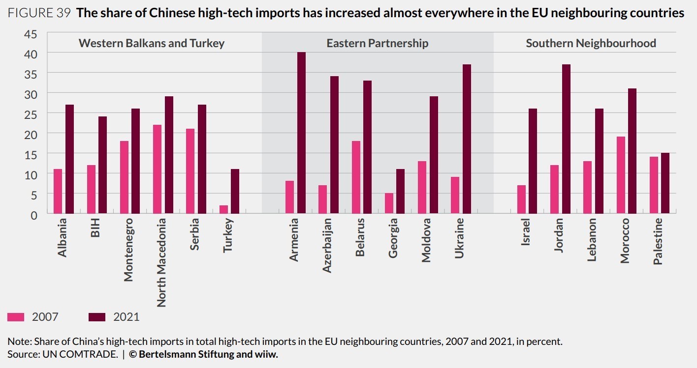 The-share-of-Chinese-high-tech-imports-has-increased-almost-everywhere-in-the-EU-neighbouring-countries The-share-of-Chinese-high-tech-imports-has-increased-almost-everywhere-in-the-EU-neighbouring-countries