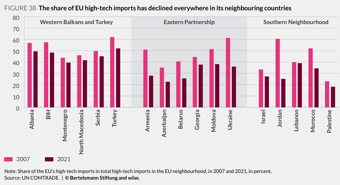 The-share-of-EU-high-tech-imports-has-declined-everywhere-in-its-neighbouring-countries-1 The-share-of-EU-high-tech-imports-has-declined-everywhere-in-its-neighbouring-countries-1