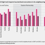 The share of EU high-tech imports has declined everywhere in its neighbouring countries
