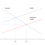 chart Equilibrium shift resulting from a subsidy chart Equilibrium shift resulting from a subsidy