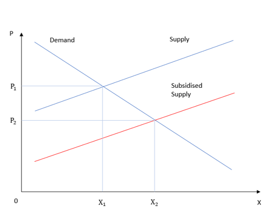 chart Equilibrium shift resulting from a subsidy