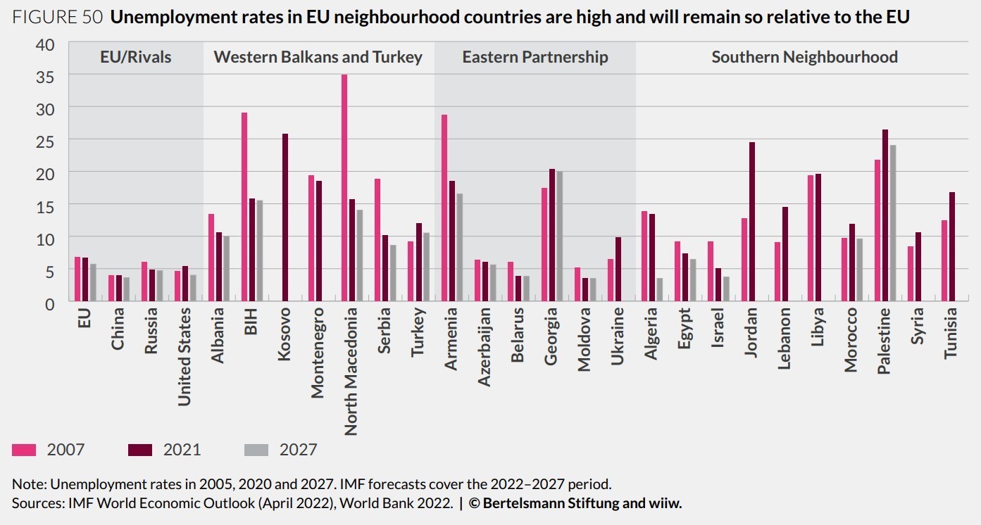 chart: Unemployment-rates-in-EU-neighbourhood-countries-are-high-and-will-remain-so-relative-to-the-EU chart: Unemployment-rates-in-EU-neighbourhood-countries-are-high-and-will-remain-so-relative-to-the-EU