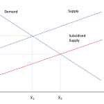 chart Equilibrium shift resulting from a subsidy chart Equilibrium shift resulting from a subsidy