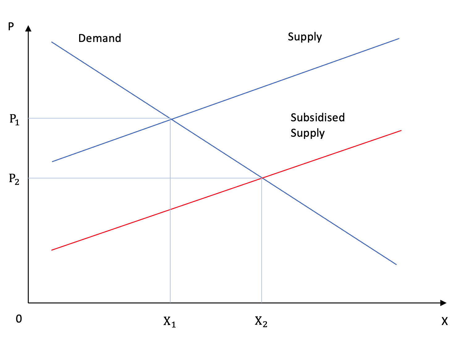 chart Equilibrium shift resulting from a subsidy chart Equilibrium shift resulting from a subsidy