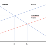 chart Equilibrium shift resulting from a subsidy chart Equilibrium shift resulting from a subsidy