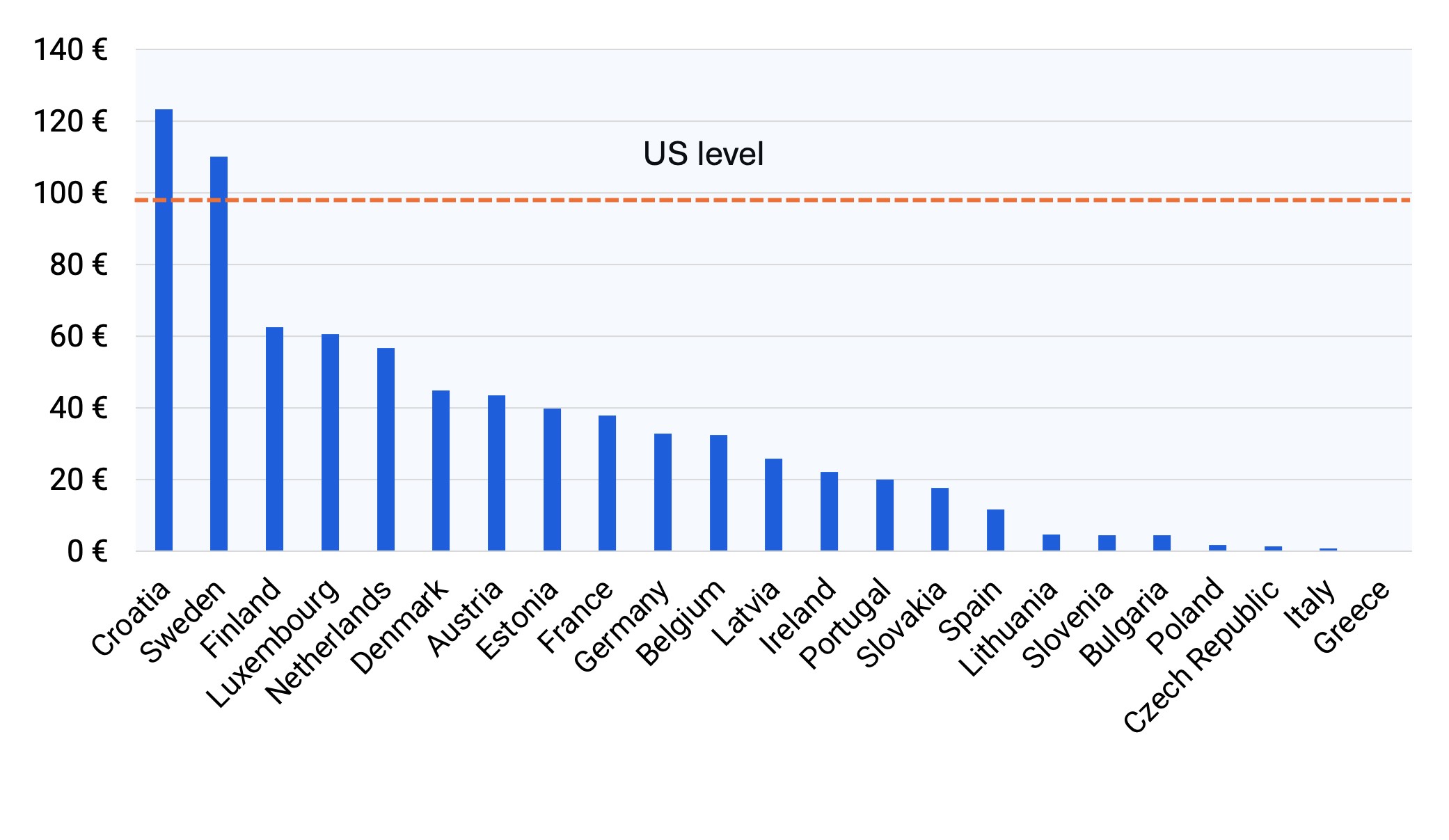 chart: clean-tech investment per capita | Green Deal Industrial Plan chart: clean-tech investment per capita | Green Deal Industrial Plan