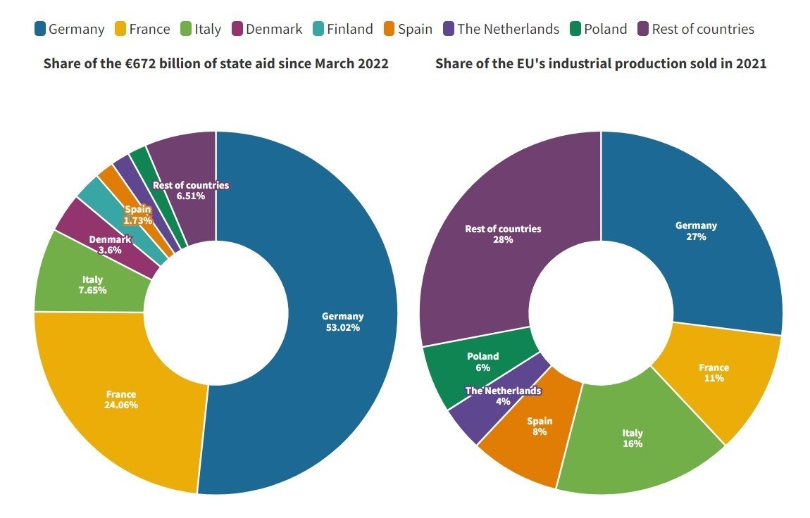 chart: state aid approved by Brussels under the temporary crisis framework | green deal industrial plan chart: state aid approved by Brussels under the temporary crisis framework | green deal industrial plan
