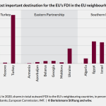 EU FDI Turkey
