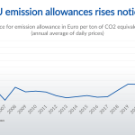price emission