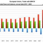 European Union Trade with BRICS