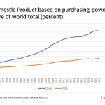 Gross domestic product based on purchasing-power-parity