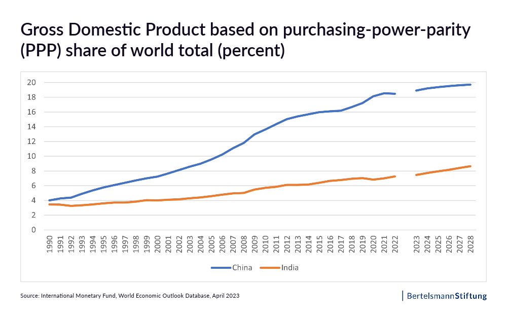 Gross domestic product based on purchasing-power-parity Gross domestic product based on purchasing-power-parity
