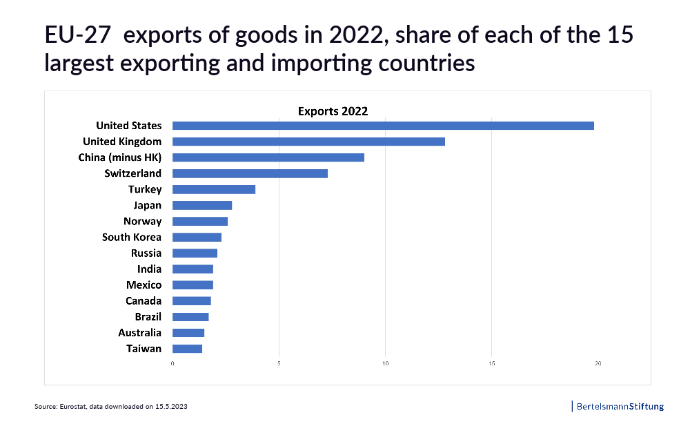 exports