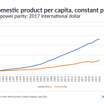 gross domestic product by capita