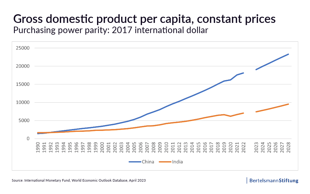 gross domestic product by capita gross domestic product by capita