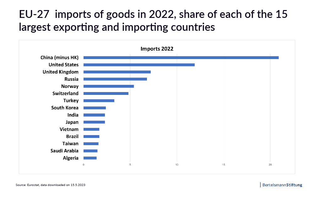 EU-27 imports of goods in 2022 imports