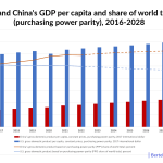 Chart US China GDP purchasing power