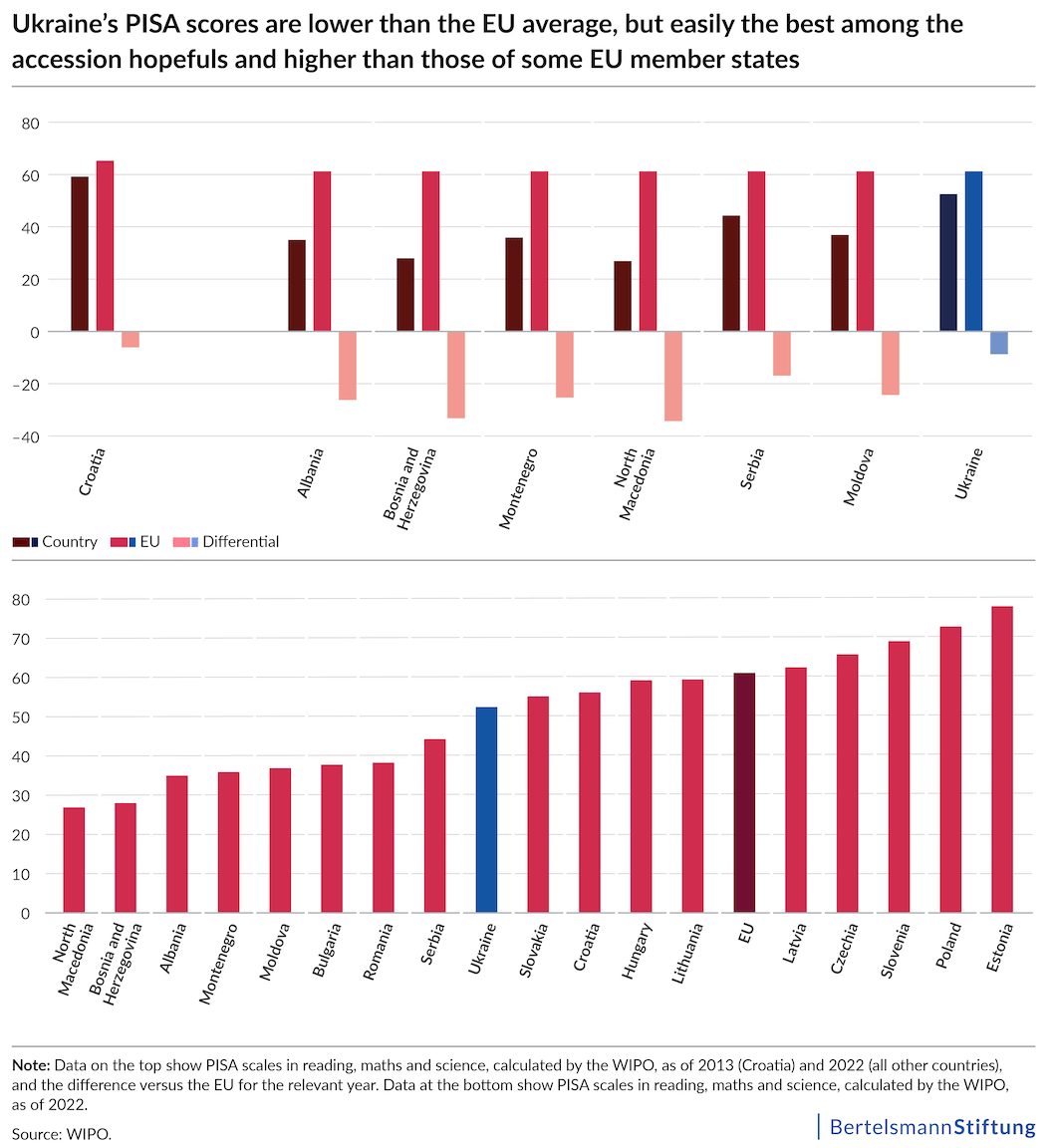 Ukraine pisa scores