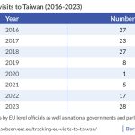 EU visits to Taiwan