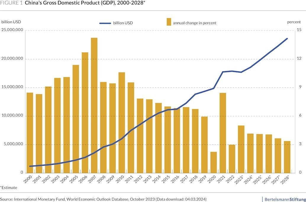China's Gross Domestic Product (GDP), 2000-2028*