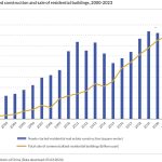 chart: China construction and sale of residential buildings 2000 to 2003