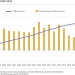 chart: China’s populations 2000 -2023