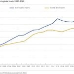 China's share in global trade China’s share in global trade