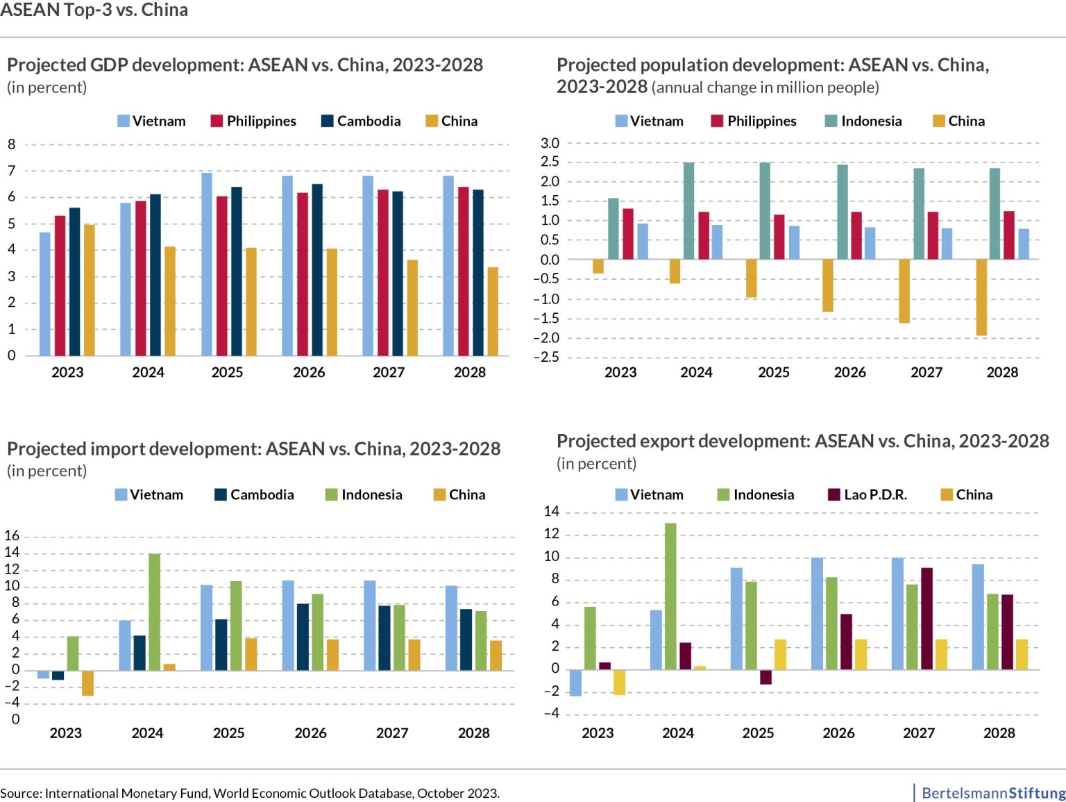 chart asean top 3 vs china - BSt Europe