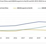 chart development of asean imports from china and asean exports to the EU and US 2013 – 2022