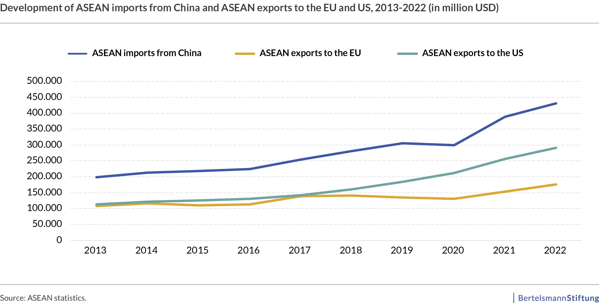 chart development of asean imports from china and asean exports to the EU and US 2013 - 2022 chart development of asean imports from china and asean exports to the EU and US 2013 - 2022