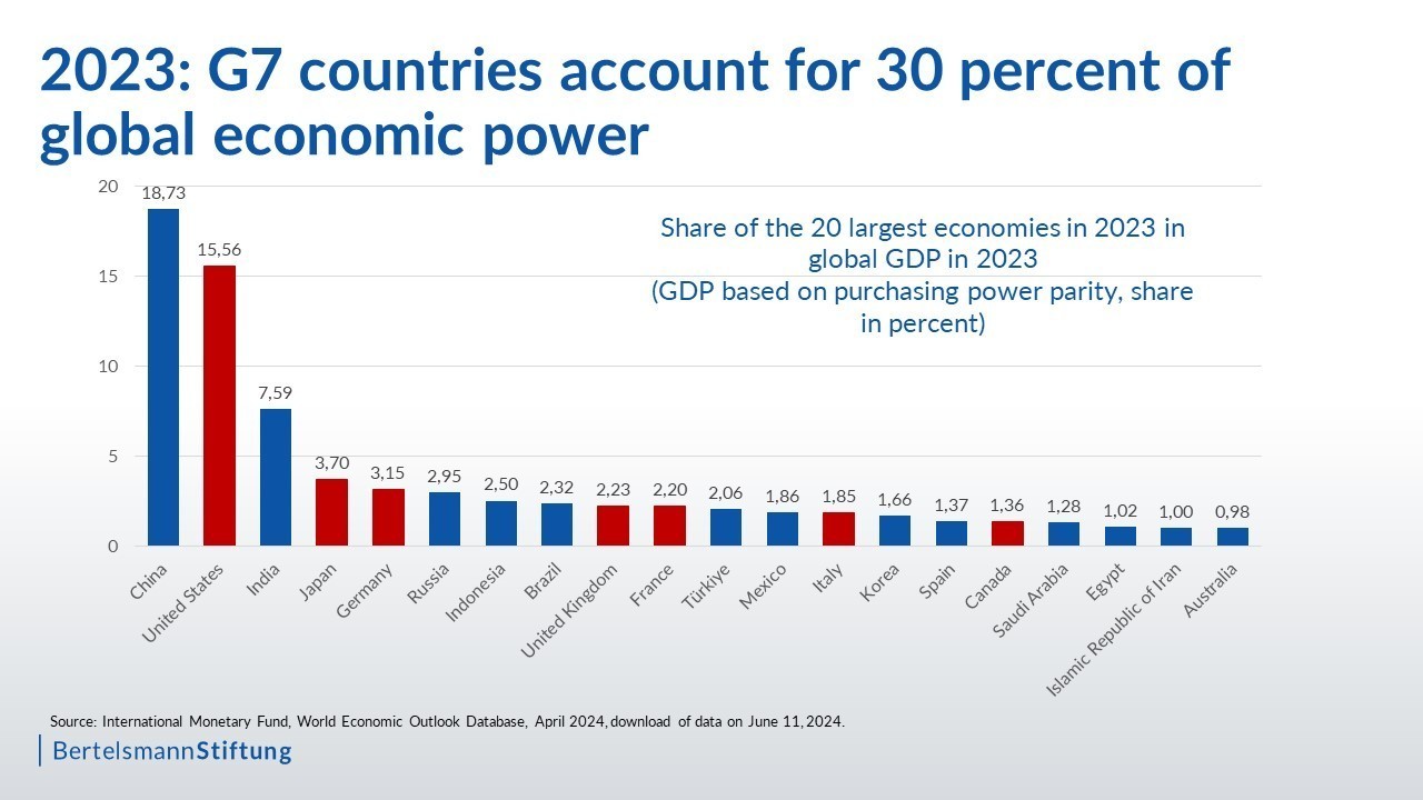 2023 g7 chart