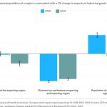 Figure 1: EU manufacturing activity is shifting to peripheral EU regions with lower GDP and smaller populations