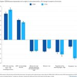 Figure 3: The production of tradable services has not spread to distant or poorer EU regions