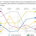 chart: overview of member states found and reported by audit authorities