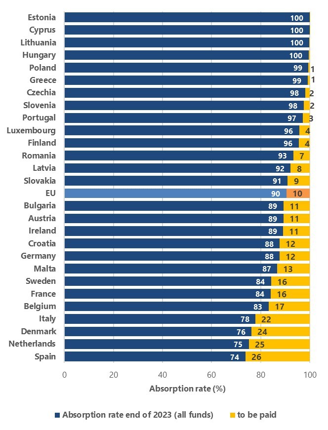 absorption rate of cohesion policy funds absorption rate of cohesion policy funds