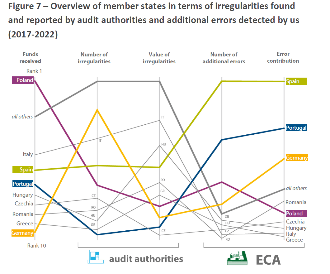 chart: overview of member states found and reported by audit authorities chart: overview of member states found and reported by audit authorities