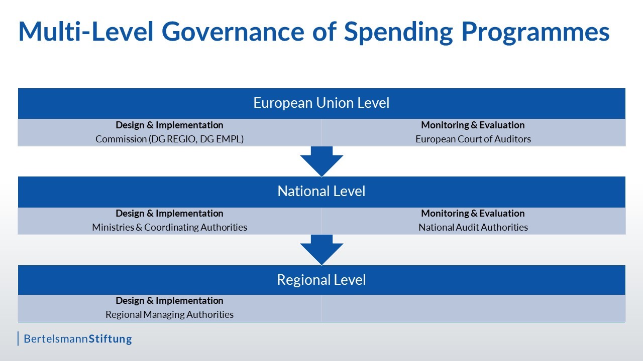 chart: multilevel_governance chart: multilevel_governance