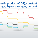 Chart Gross domestic product (GPD)