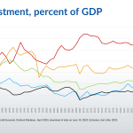 Chart: Total investment (percent of GDP) Chart: Total investment (percent of GDP)