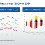 Current_Account_Balance_Figure