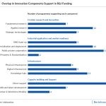 graph: overlap in innovation components support