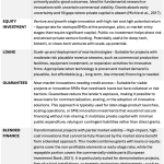 Possible financing modes