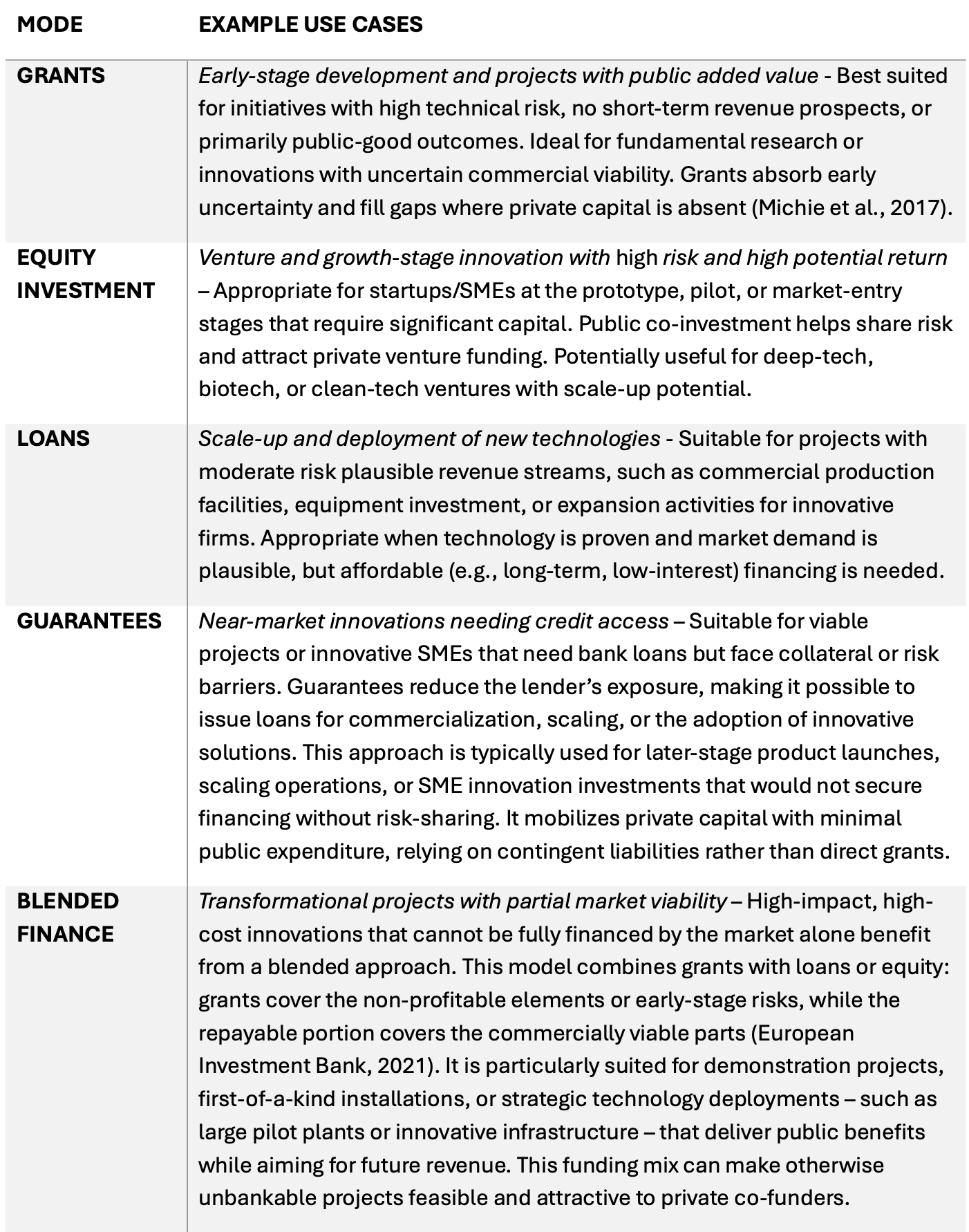 Possible financing modes