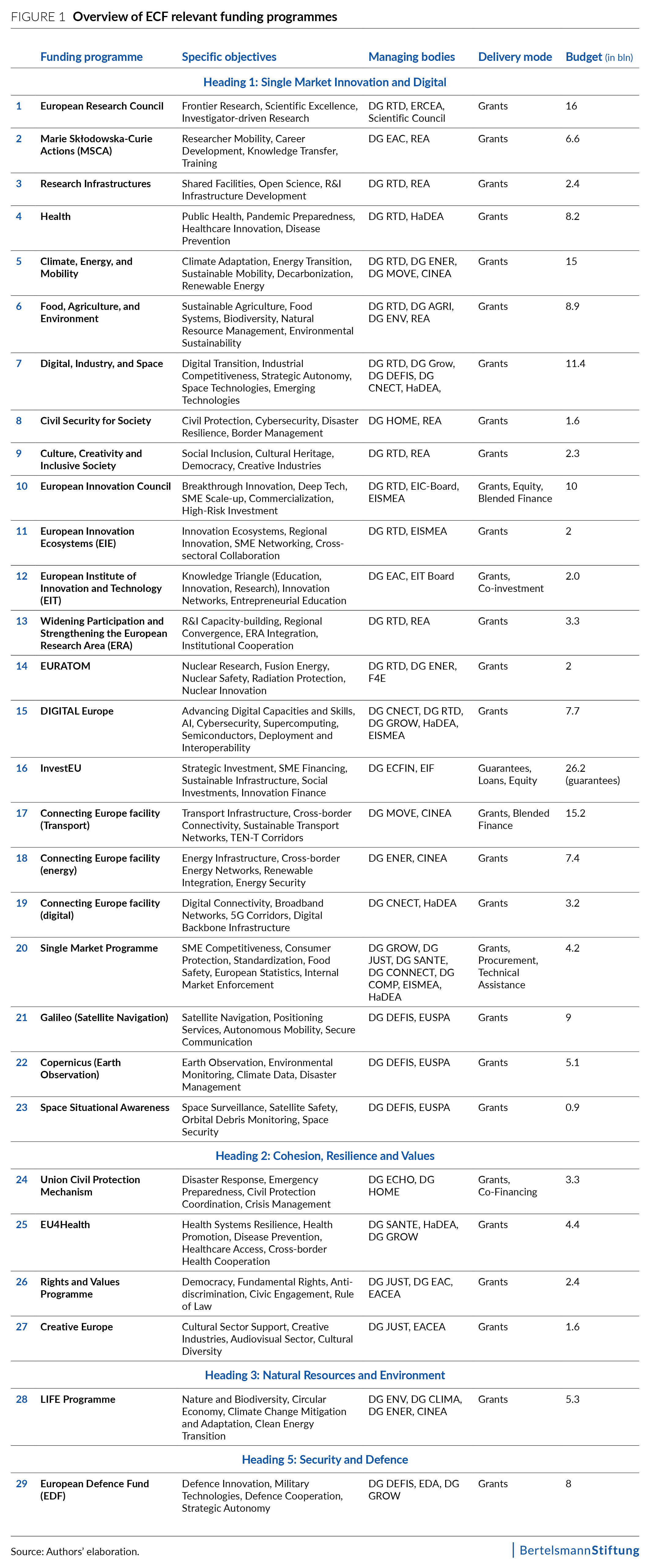 graph: Overview of ECF relevant funding programs